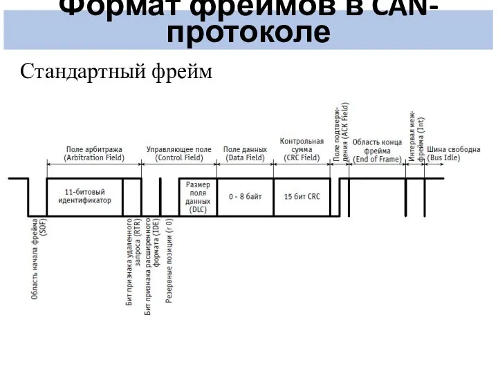 Формат фреймов в CAN-протоколе Стандартный фрейм