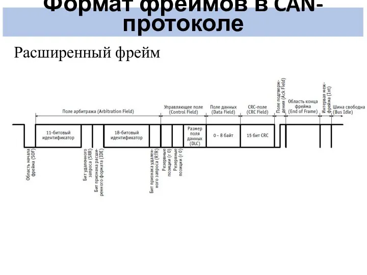 Формат фреймов в CAN-протоколе Расширенный фрейм