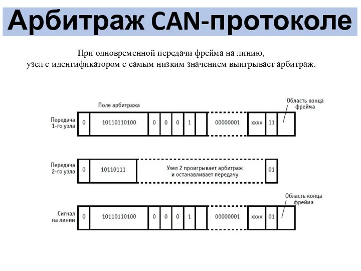 Арбитраж CAN-протоколе При одновременной передачи фрейма на линию, узел с идентификатором