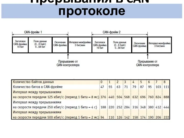 Прерывания в CAN-протоколе