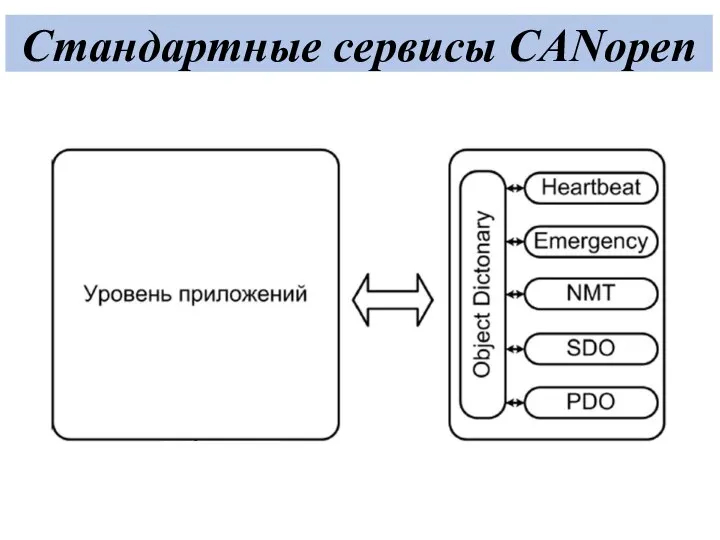 Стандартные сервисы CANopen