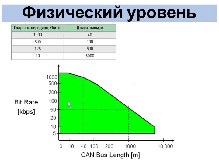 Скорость / Длина Шины Физический уровень