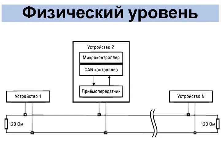 Физический уровень