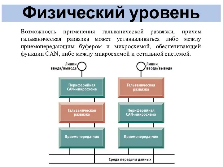 Физический уровень Возможность применения гальванической развязки, причем гальваническая развязка может устанавливаться