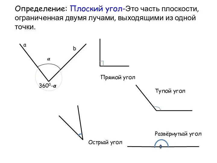 Определение: Плоский угол-Это часть плоскости, ограниченная двумя лучами, выходящими из одной точки.