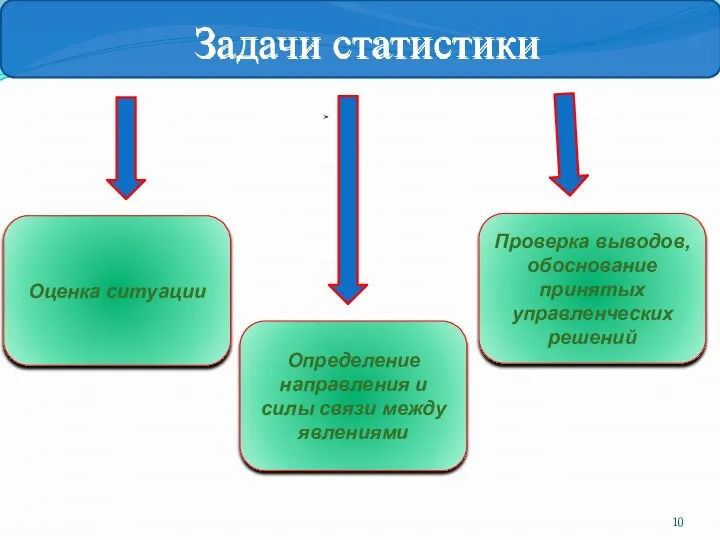 Оценка ситуации Определение направления и силы связи между явлениями Проверка выводов,