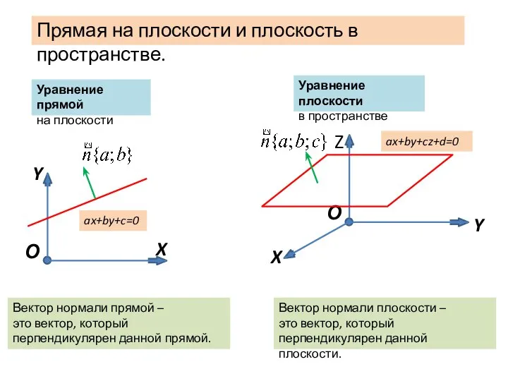 Уравнение прямой на плоскости Уравнение плоскости в пространстве Вектор нормали плоскости