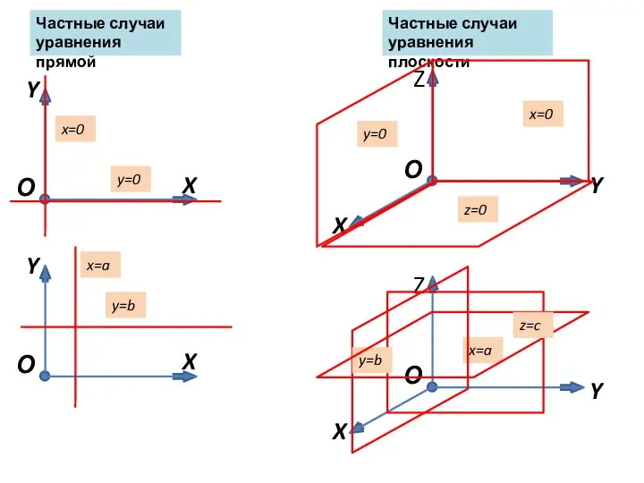 Частные случаи уравнения прямой y=0 x=0 y=b x=a Частные случаи уравнения