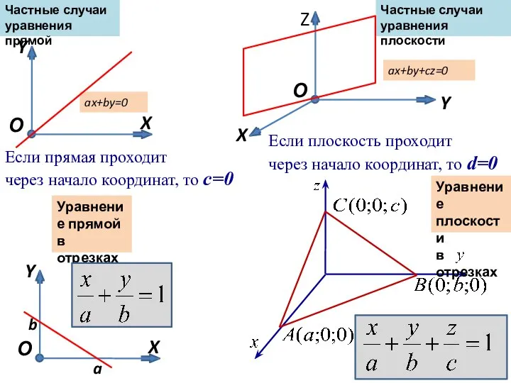 Частные случаи уравнения прямой Частные случаи уравнения плоскости Если плоскость проходит