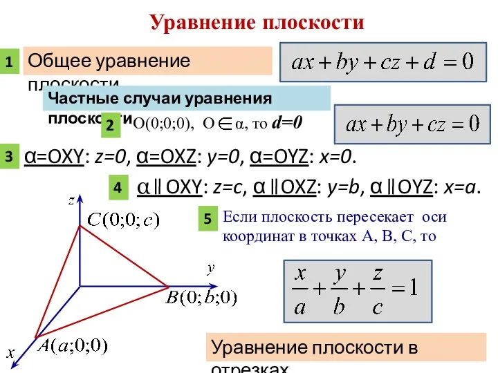 Уравнение плоскости Общее уравнение плоскости Если плоскость пересекает оси координат в