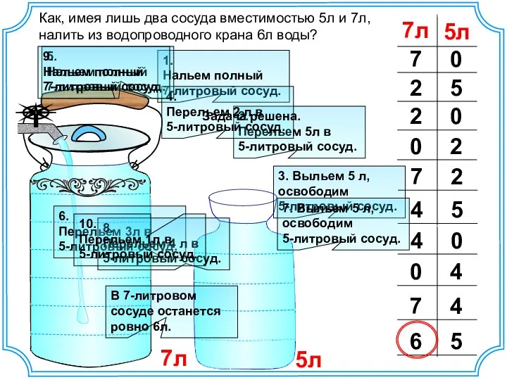 7л Как, имея лишь два сосуда вместимостью 5л и 7л, налить