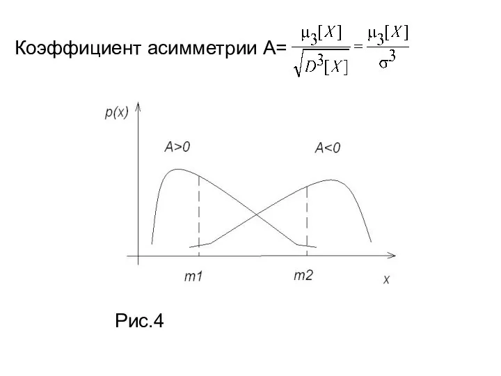 Коэффициент асимметрии А= Рис.4