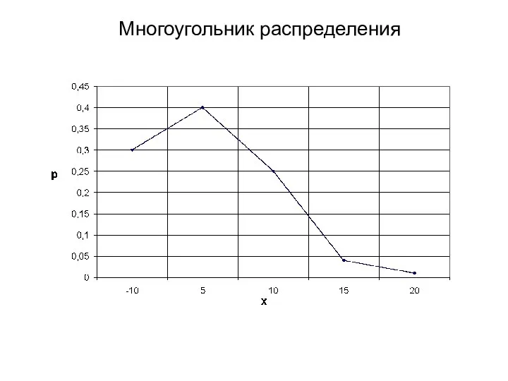 Многоугольник распределения