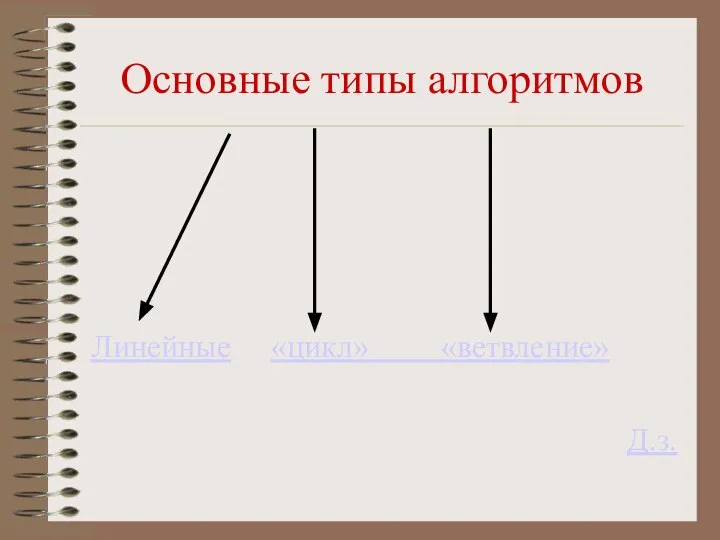 Основные типы алгоритмов Линейные «цикл» «ветвление» Д.з.