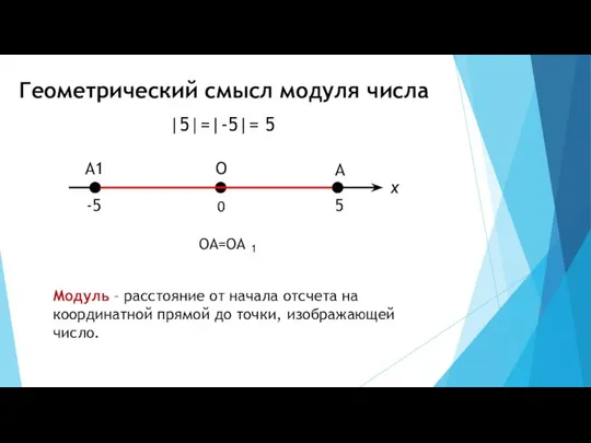 Геометрический смысл модуля числа |5|=|-5|= 5 -5 5 0 A1 A