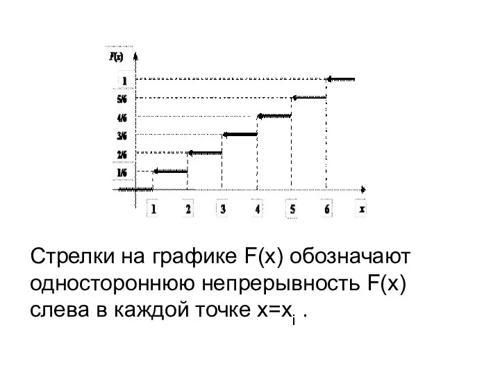 Стрелки на графике F(x) обозначают одностороннюю непрерывность F(x) слева в каждой точке x=xi .