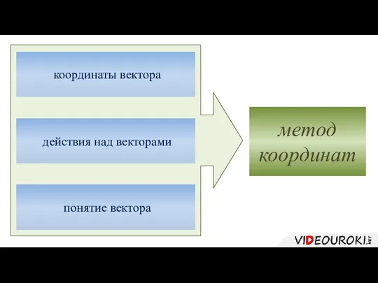 понятие вектора действия над векторами координаты вектора метод координат