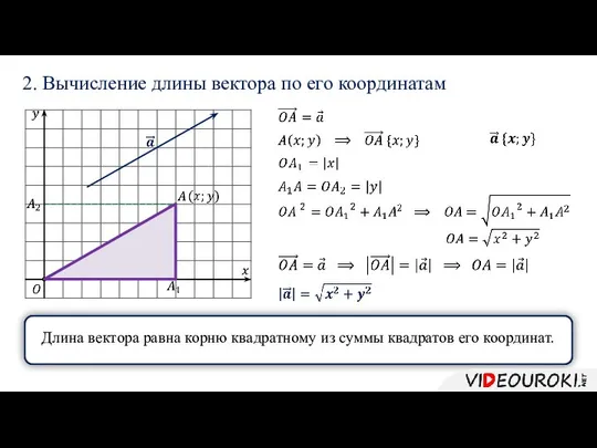 2. Вычисление длины вектора по его координатам Длина вектора равна корню