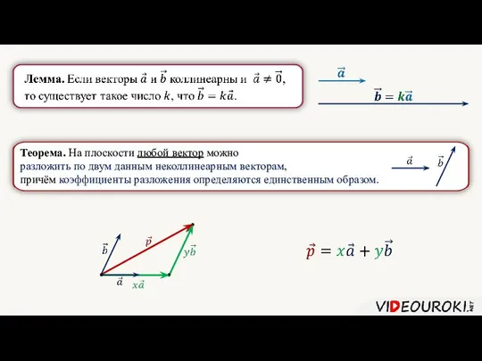 Теорема. На плоскости любой вектор можно разложить по двум данным неколлинеарным