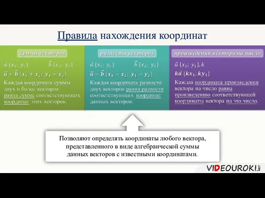 Правила нахождения координат Позволяют определять координаты любого вектора, представленного в виде