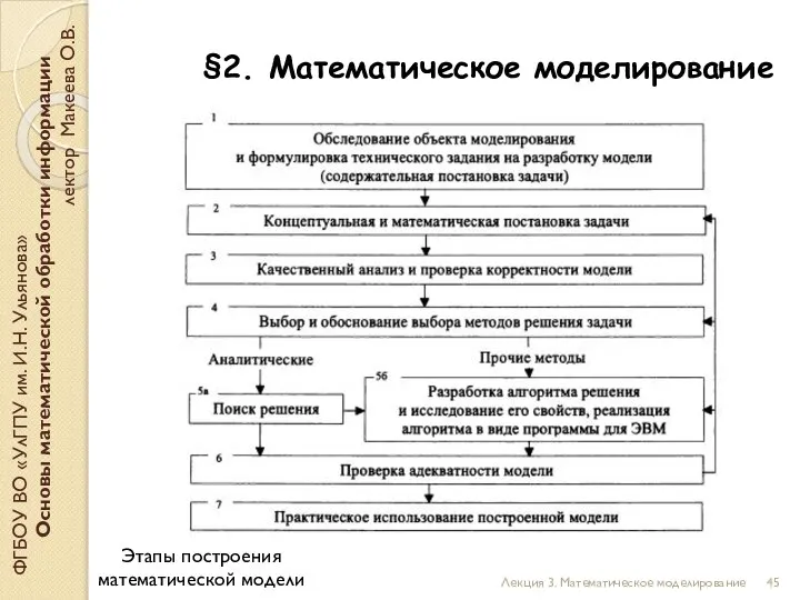 §2. Математическое моделирование ФГБОУ ВО «УлГПУ им. И.Н. Ульянова» Основы математической