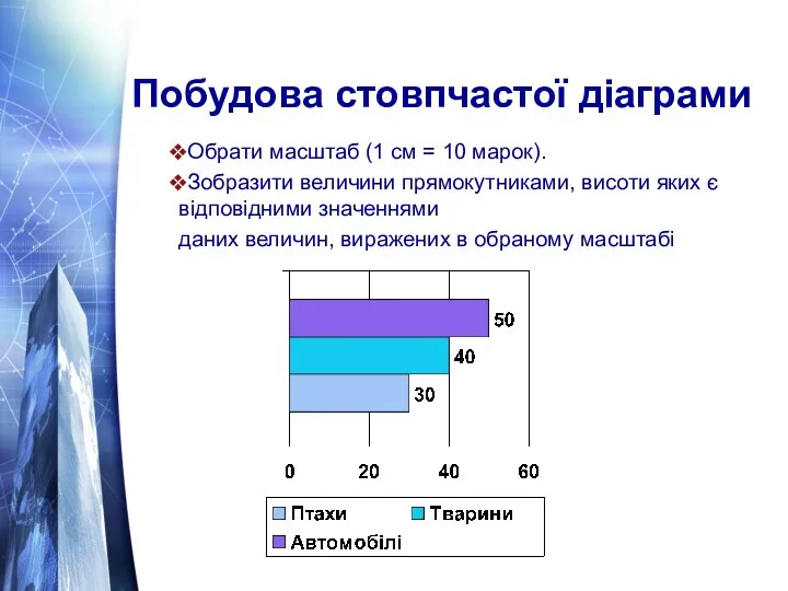 Побудова стовпчастої діаграми Обрати масштаб (1 см = 10 марок). Зобразити