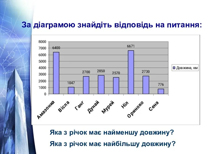 За діаграмою знайдіть відповідь на питання: Яка з річок має найбільшу