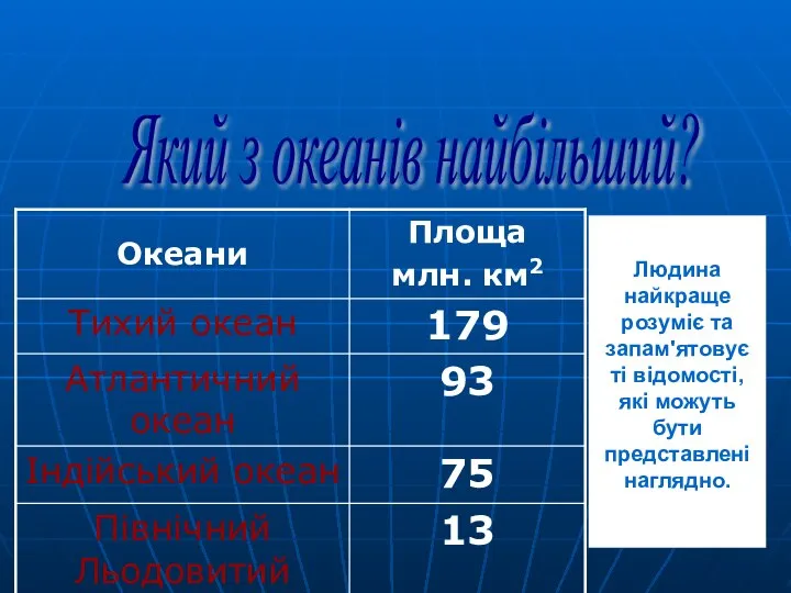 Який з океанів найбільший? Людина найкраще розуміє та запам'ятовує ті відомості, які можуть бути представлені наглядно.