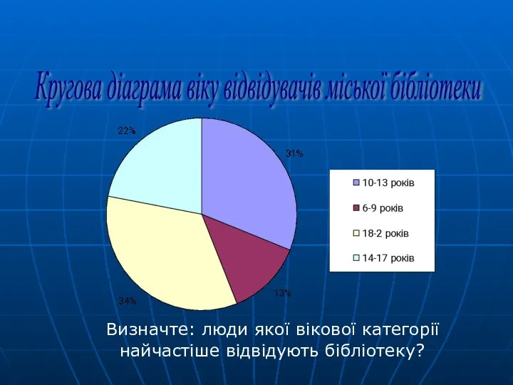 Визначте: люди якої вікової категорії найчастіше відвідують бібліотеку? Кругова діаграма віку відвідувачів міської бібліотеки