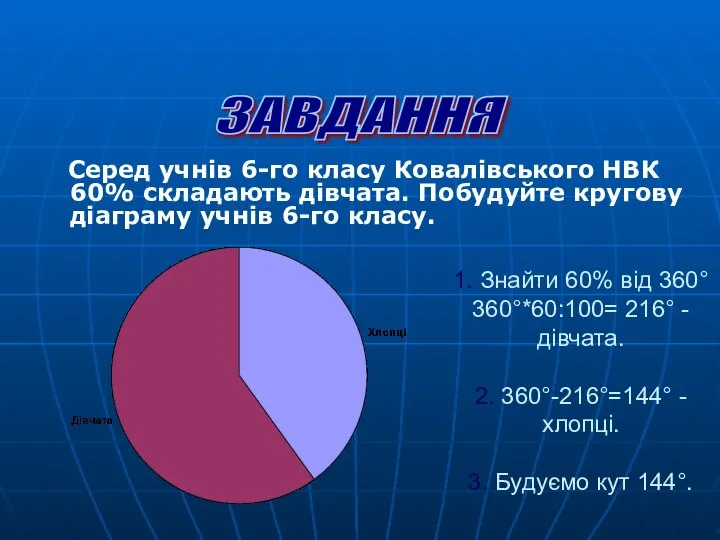 1. Знайти 60% від 360° 360°*60:100= 216° - дівчата. 2. 360°-216°=144°