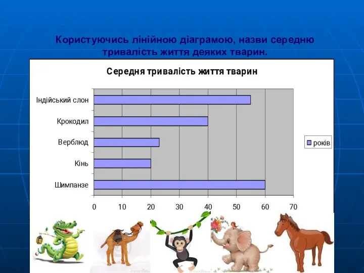 Користуючись лінійною діаграмою, назви середню тривалість життя деяких тварин.