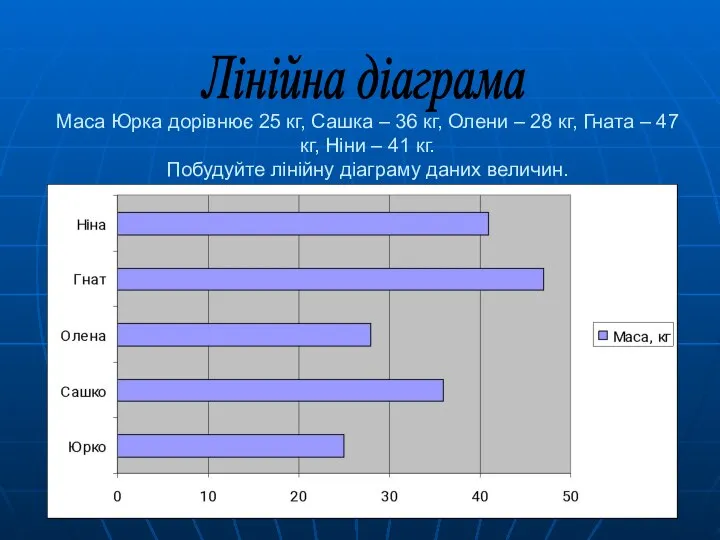 Маса Юрка дорівнює 25 кг, Сашка – 36 кг, Олени –