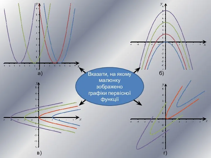 x y x y Вказати, на якому малюнку зображено графіки первісної