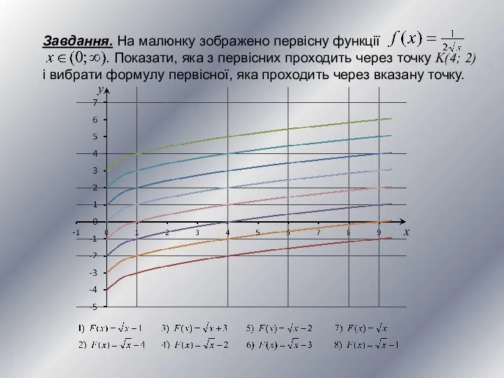 Завдання. На малюнку зображено первісну функції . Показати, яка з первісних