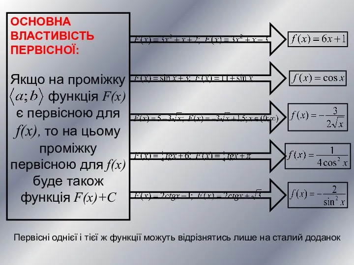 ОСНОВНА ВЛАСТИВІСТЬ ПЕРВІСНОЇ: Якщо на проміжку функція F(x) є первісною для