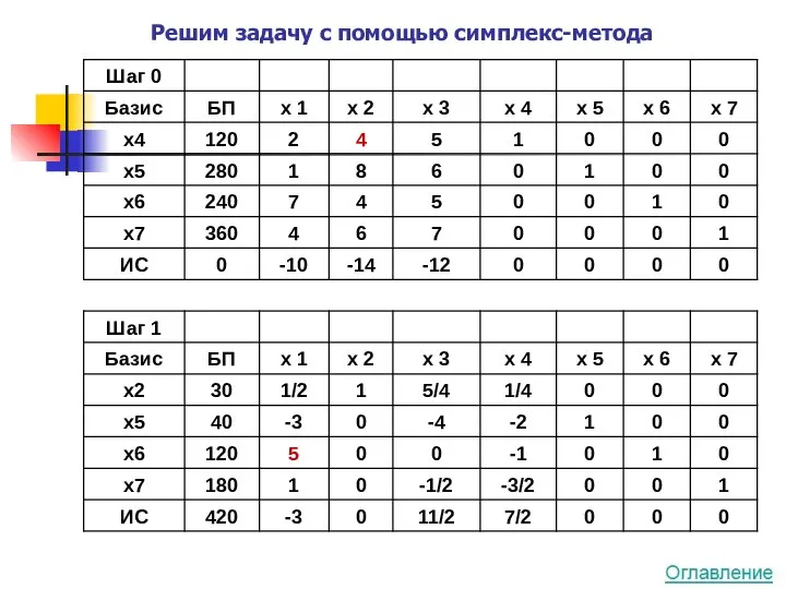 Решим задачу с помощью симплекс-метода