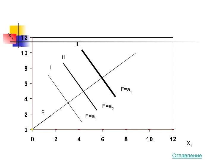 q I II III F=a1 F=a2 F=a1 X2 X1