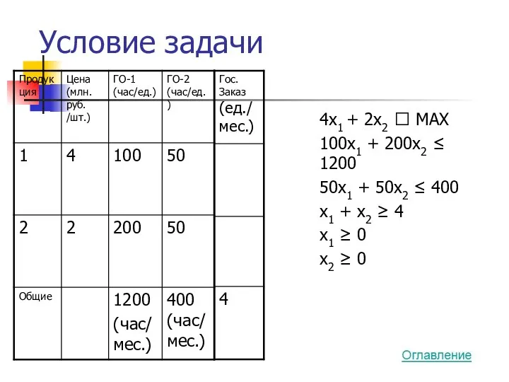 Условие задачи 4x1 + 2x2 ? MAX 100x1 + 200x2 ≤