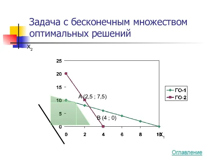 Задача с бесконечным множеством оптимальных решений X2 X1 A (2,5 ; 7,5) B (4 ; 0)