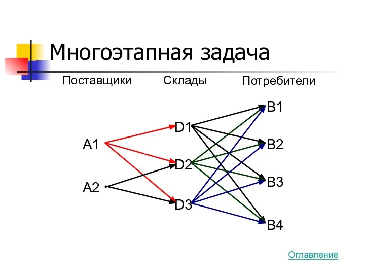 Многоэтапная задача A1 A2 D1 D2 D3 В1 В2 В3 В4 Поставщики Склады Потребители