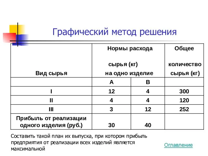 Графический метод решения Составить такой план их выпуска, при котором прибыль