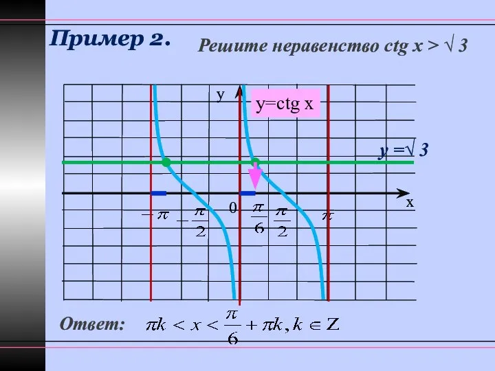 Пример 2. Решите неравенство сtg x > √ 3 у =√ 3 0 Ответ: y=сtg x