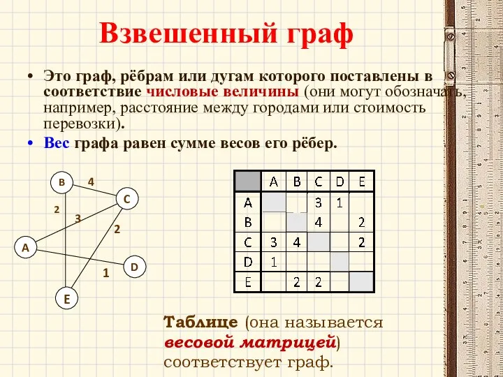 Взвешенный граф Это граф, рёбрам или дугам которого поставлены в соответствие