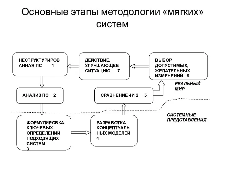 Основные этапы методологии «мягких» систем