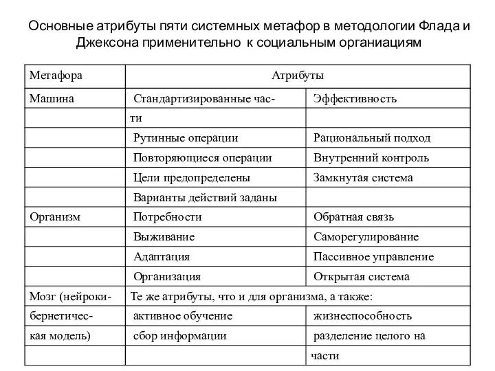 Основные атрибуты пяти системных метафор в методологии Флада и Джексона применительно к социальным органиациям