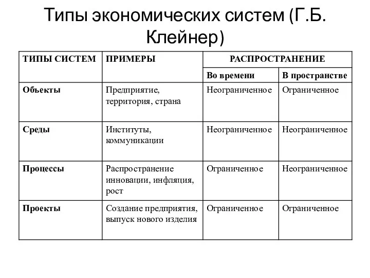 Типы экономических систем (Г.Б. Клейнер)