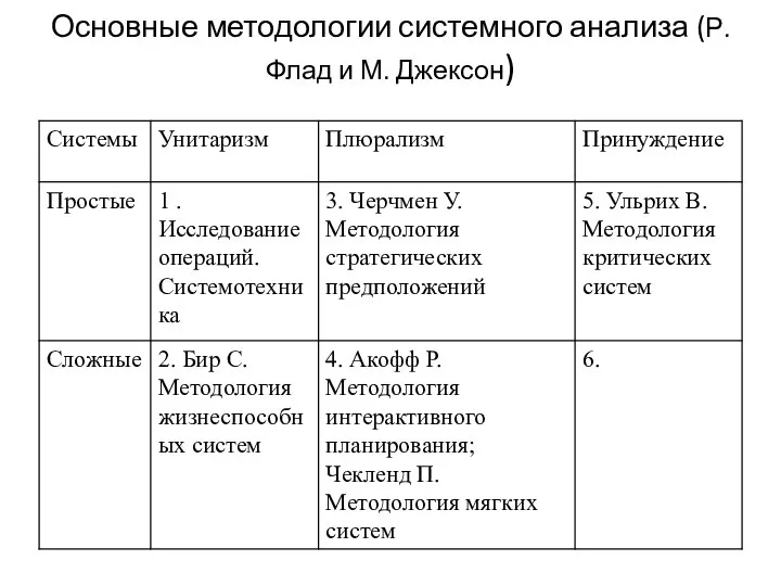 Основные методологии системного анализа (Р. Флад и М. Джексон)