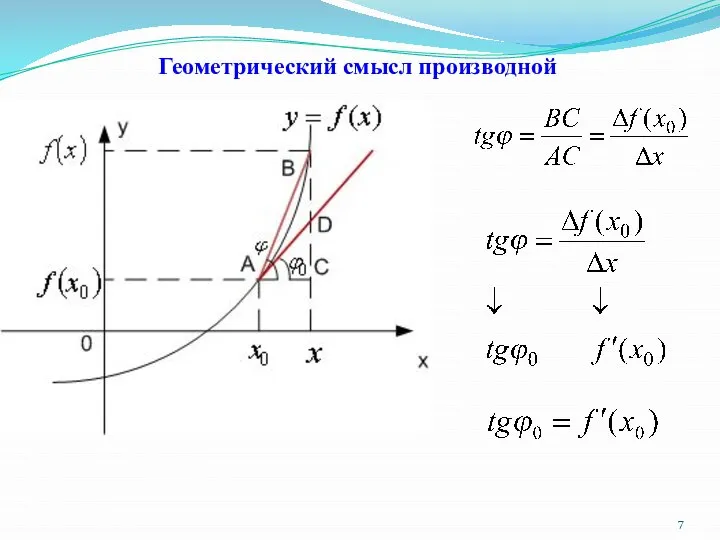 Геометрический смысл производной