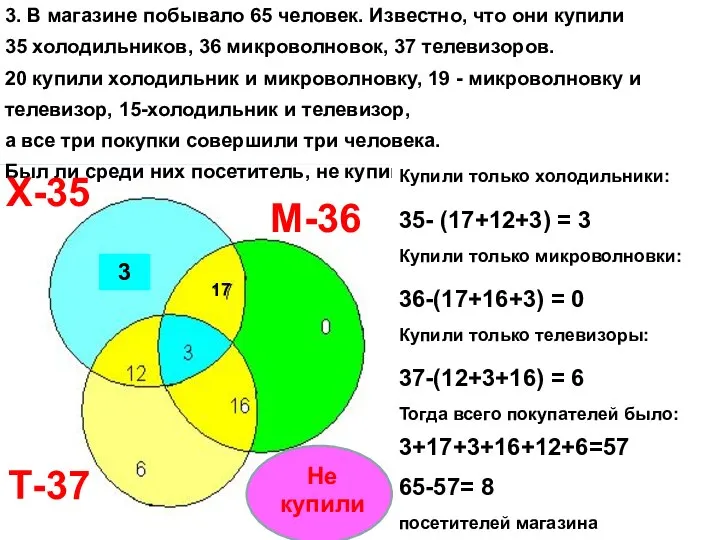 3. В магазине побывало 65 человек. Известно, что они купили 35