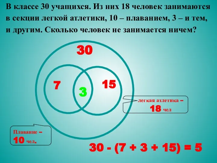 В классе 30 учащихся. Из них 18 человек занимаются в секции